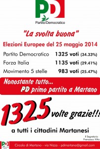 1325 grazie il pd è il primo partito della città