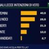Amministrative Lecce, il sondaggio trasmesso da La 7 è una bufala. Pronte azioni legali