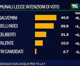 Amministrative Lecce, il sondaggio trasmesso da La 7 è una bufala. Pronte azioni legali